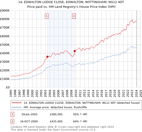 14, EDWALTON LODGE CLOSE, EDWALTON, NOTTINGHAM, NG12 4DT: Price paid vs HM Land Registry's House Price Index