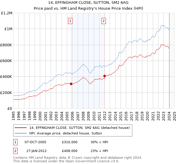 14, EFFINGHAM CLOSE, SUTTON, SM2 6AG: Price paid vs HM Land Registry's House Price Index