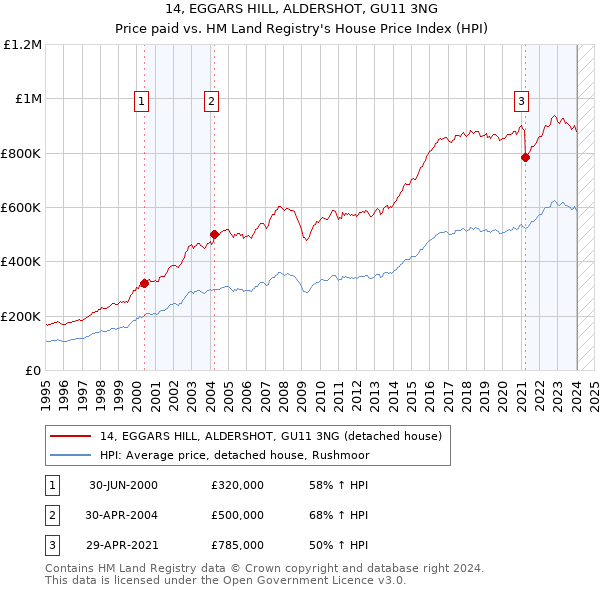 14, EGGARS HILL, ALDERSHOT, GU11 3NG: Price paid vs HM Land Registry's House Price Index