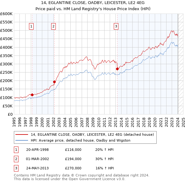14, EGLANTINE CLOSE, OADBY, LEICESTER, LE2 4EG: Price paid vs HM Land Registry's House Price Index