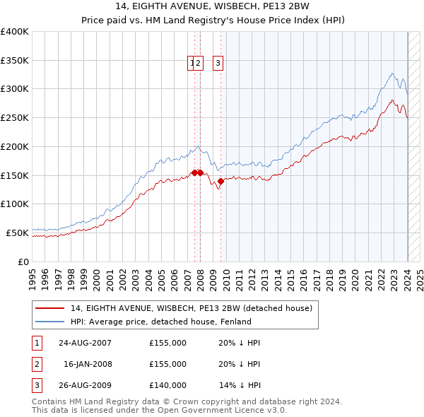 14, EIGHTH AVENUE, WISBECH, PE13 2BW: Price paid vs HM Land Registry's House Price Index