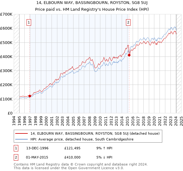 14, ELBOURN WAY, BASSINGBOURN, ROYSTON, SG8 5UJ: Price paid vs HM Land Registry's House Price Index