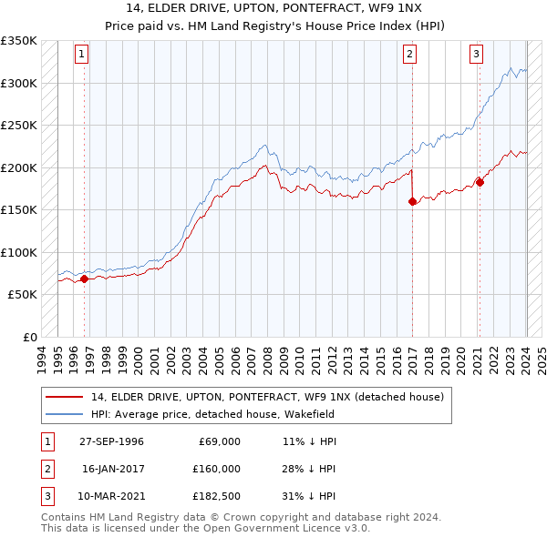 14, ELDER DRIVE, UPTON, PONTEFRACT, WF9 1NX: Price paid vs HM Land Registry's House Price Index