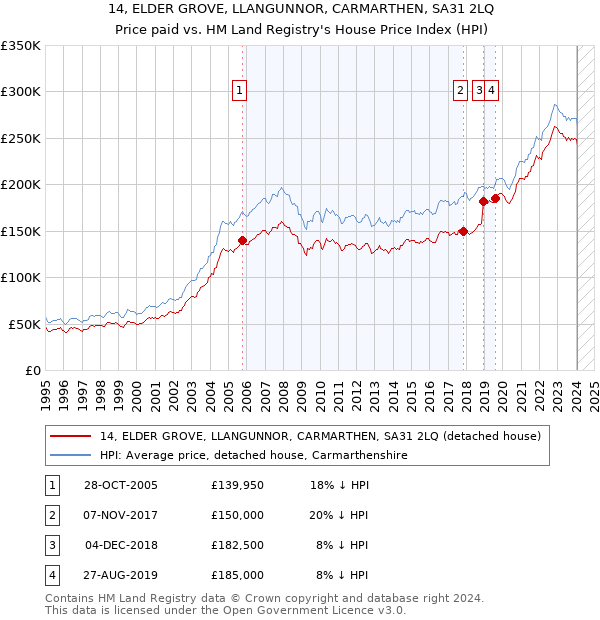 14, ELDER GROVE, LLANGUNNOR, CARMARTHEN, SA31 2LQ: Price paid vs HM Land Registry's House Price Index