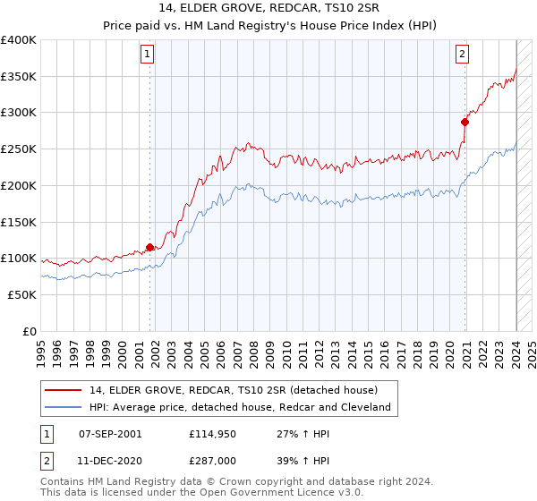 14, ELDER GROVE, REDCAR, TS10 2SR: Price paid vs HM Land Registry's House Price Index