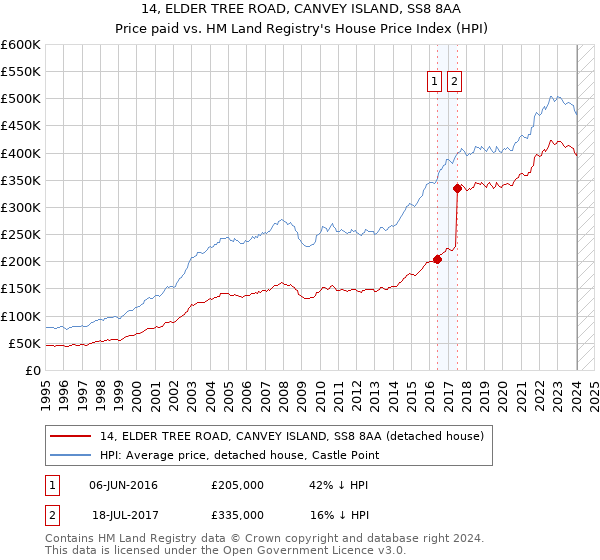 14, ELDER TREE ROAD, CANVEY ISLAND, SS8 8AA: Price paid vs HM Land Registry's House Price Index