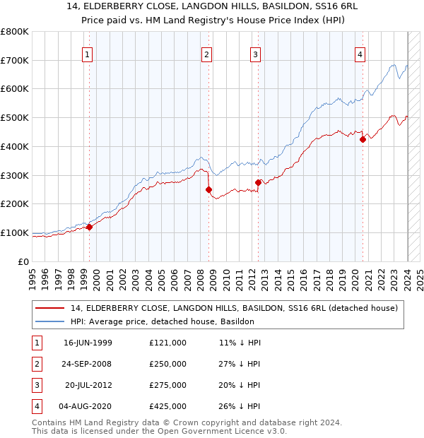 14, ELDERBERRY CLOSE, LANGDON HILLS, BASILDON, SS16 6RL: Price paid vs HM Land Registry's House Price Index