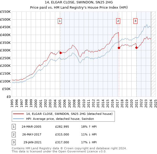 14, ELGAR CLOSE, SWINDON, SN25 2HG: Price paid vs HM Land Registry's House Price Index