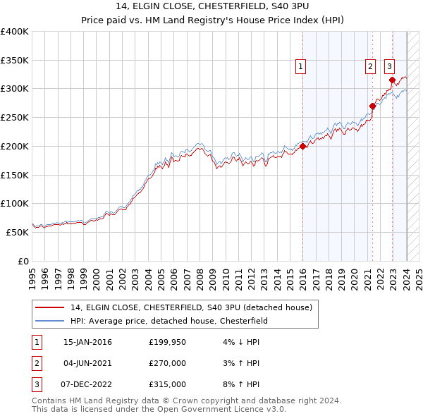 14, ELGIN CLOSE, CHESTERFIELD, S40 3PU: Price paid vs HM Land Registry's House Price Index