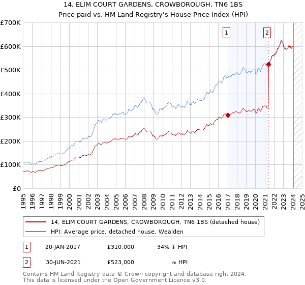 14, ELIM COURT GARDENS, CROWBOROUGH, TN6 1BS: Price paid vs HM Land Registry's House Price Index