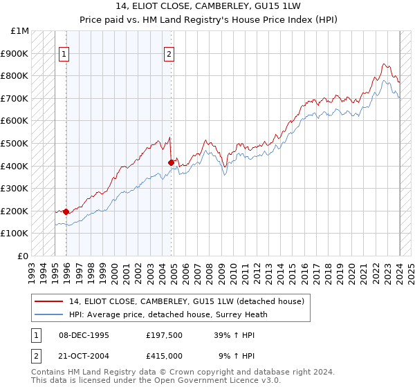 14, ELIOT CLOSE, CAMBERLEY, GU15 1LW: Price paid vs HM Land Registry's House Price Index