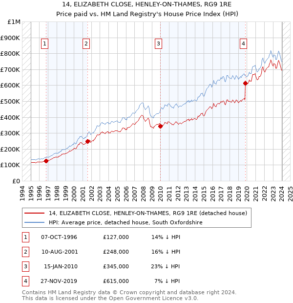 14, ELIZABETH CLOSE, HENLEY-ON-THAMES, RG9 1RE: Price paid vs HM Land Registry's House Price Index