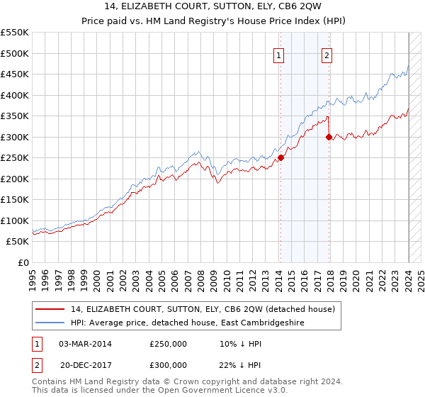 14, ELIZABETH COURT, SUTTON, ELY, CB6 2QW: Price paid vs HM Land Registry's House Price Index