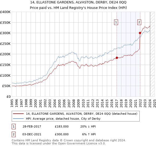 14, ELLASTONE GARDENS, ALVASTON, DERBY, DE24 0QQ: Price paid vs HM Land Registry's House Price Index