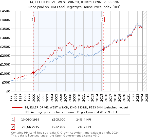 14, ELLER DRIVE, WEST WINCH, KING'S LYNN, PE33 0NN: Price paid vs HM Land Registry's House Price Index