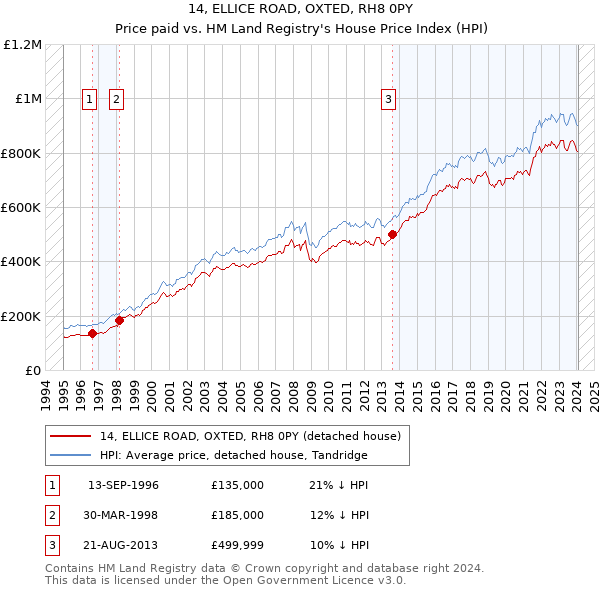 14, ELLICE ROAD, OXTED, RH8 0PY: Price paid vs HM Land Registry's House Price Index
