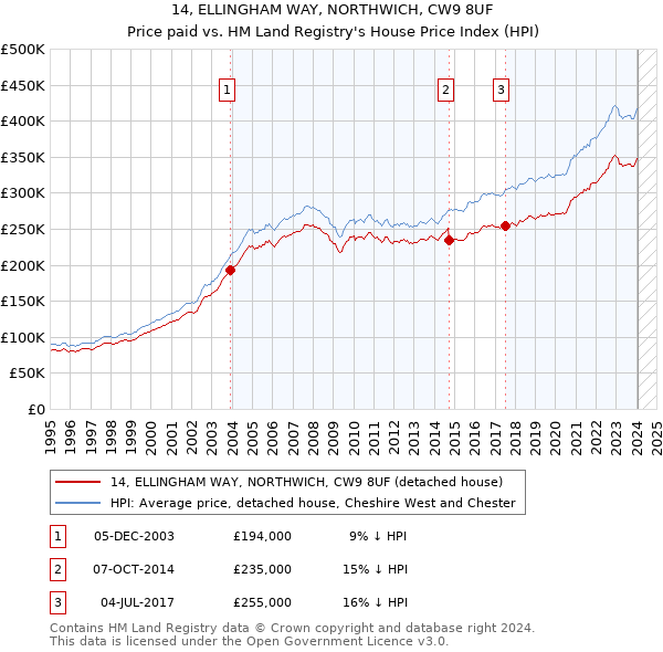14, ELLINGHAM WAY, NORTHWICH, CW9 8UF: Price paid vs HM Land Registry's House Price Index