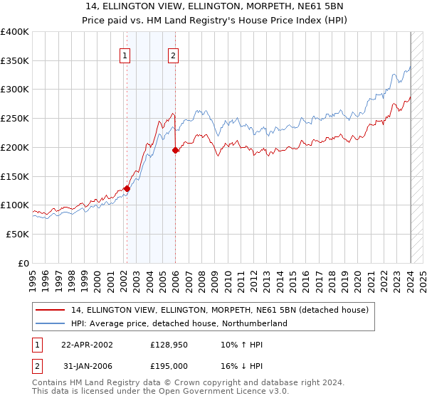 14, ELLINGTON VIEW, ELLINGTON, MORPETH, NE61 5BN: Price paid vs HM Land Registry's House Price Index