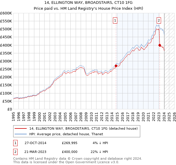 14, ELLINGTON WAY, BROADSTAIRS, CT10 1FG: Price paid vs HM Land Registry's House Price Index