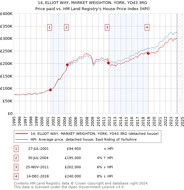 14, ELLIOT WAY, MARKET WEIGHTON, YORK, YO43 3RG: Price paid vs HM Land Registry's House Price Index