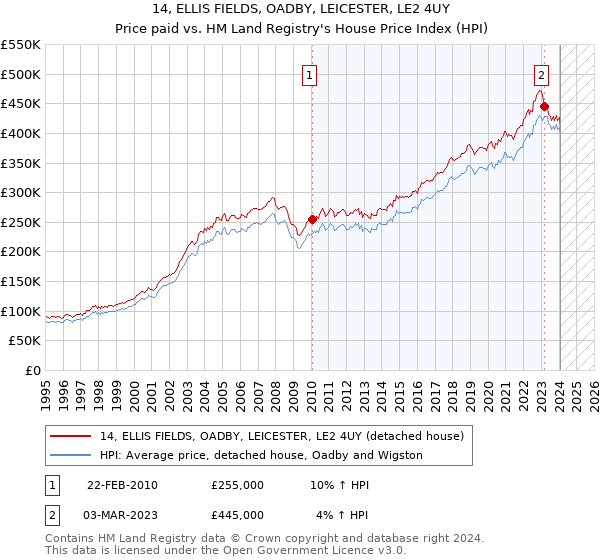 14, ELLIS FIELDS, OADBY, LEICESTER, LE2 4UY: Price paid vs HM Land Registry's House Price Index