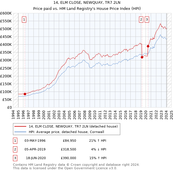 14, ELM CLOSE, NEWQUAY, TR7 2LN: Price paid vs HM Land Registry's House Price Index