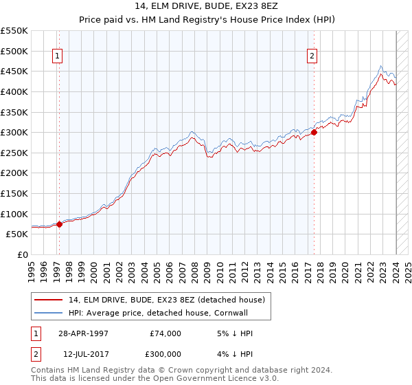 14, ELM DRIVE, BUDE, EX23 8EZ: Price paid vs HM Land Registry's House Price Index