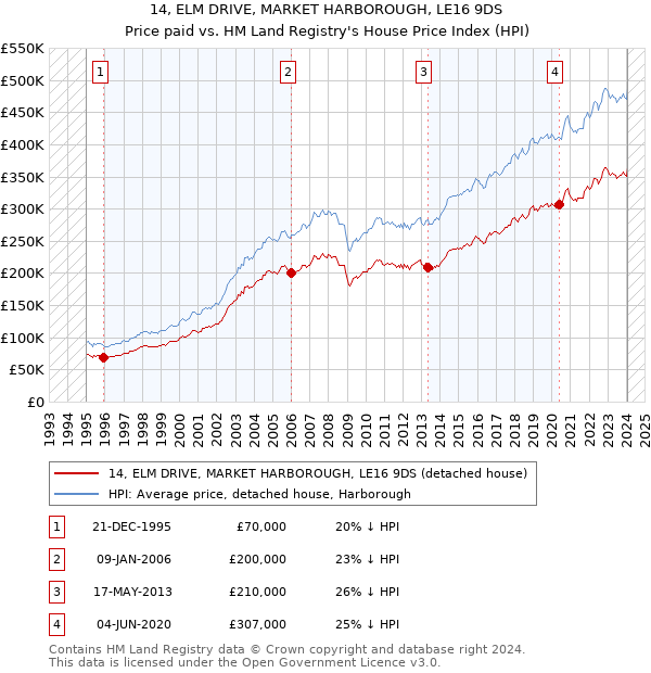 14, ELM DRIVE, MARKET HARBOROUGH, LE16 9DS: Price paid vs HM Land Registry's House Price Index