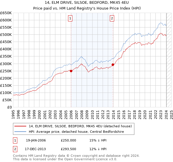 14, ELM DRIVE, SILSOE, BEDFORD, MK45 4EU: Price paid vs HM Land Registry's House Price Index