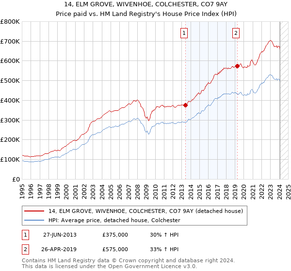 14, ELM GROVE, WIVENHOE, COLCHESTER, CO7 9AY: Price paid vs HM Land Registry's House Price Index