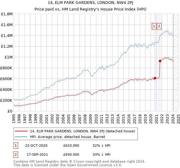 14, ELM PARK GARDENS, LONDON, NW4 2PJ: Price paid vs HM Land Registry's House Price Index