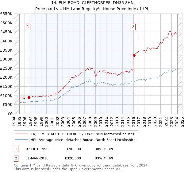 14, ELM ROAD, CLEETHORPES, DN35 8HN: Price paid vs HM Land Registry's House Price Index