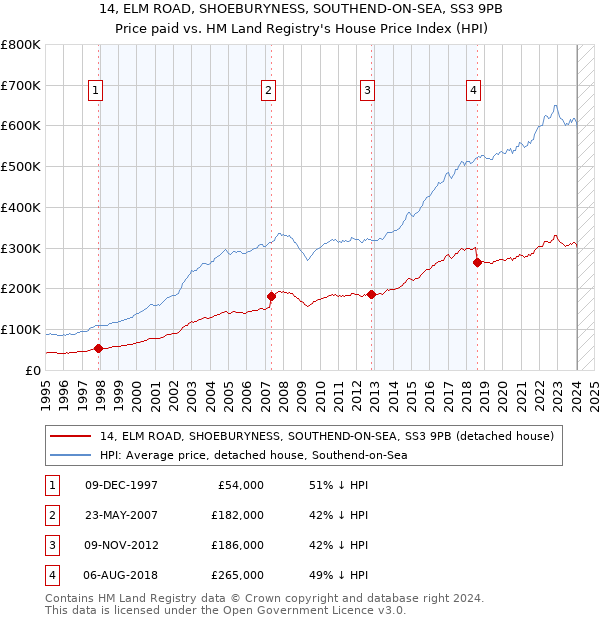 14, ELM ROAD, SHOEBURYNESS, SOUTHEND-ON-SEA, SS3 9PB: Price paid vs HM Land Registry's House Price Index