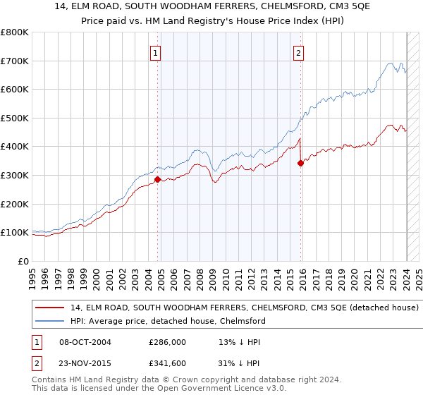 14, ELM ROAD, SOUTH WOODHAM FERRERS, CHELMSFORD, CM3 5QE: Price paid vs HM Land Registry's House Price Index