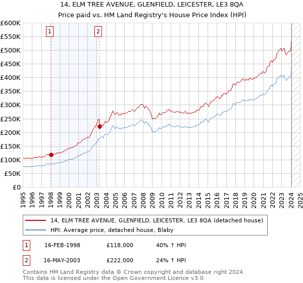 14, ELM TREE AVENUE, GLENFIELD, LEICESTER, LE3 8QA: Price paid vs HM Land Registry's House Price Index