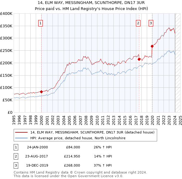 14, ELM WAY, MESSINGHAM, SCUNTHORPE, DN17 3UR: Price paid vs HM Land Registry's House Price Index