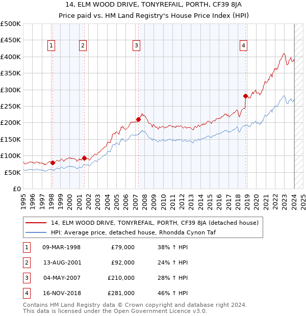 14, ELM WOOD DRIVE, TONYREFAIL, PORTH, CF39 8JA: Price paid vs HM Land Registry's House Price Index
