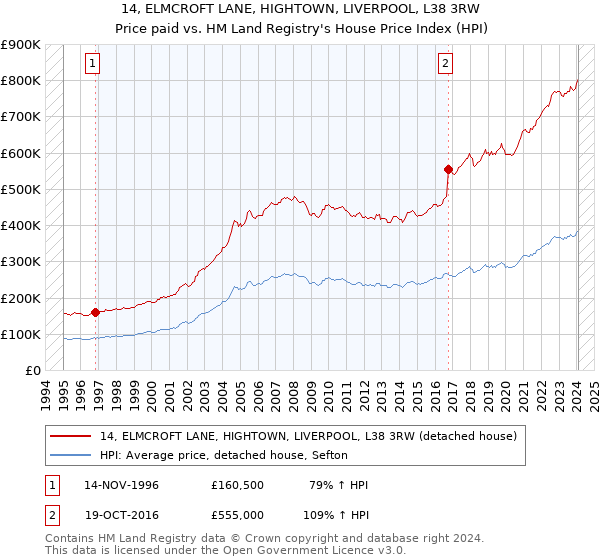 14, ELMCROFT LANE, HIGHTOWN, LIVERPOOL, L38 3RW: Price paid vs HM Land Registry's House Price Index