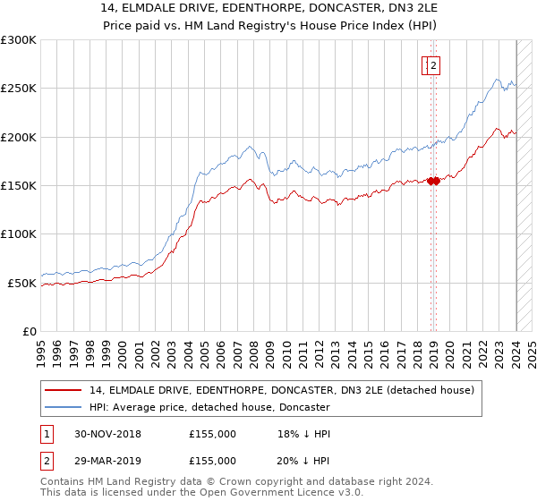 14, ELMDALE DRIVE, EDENTHORPE, DONCASTER, DN3 2LE: Price paid vs HM Land Registry's House Price Index