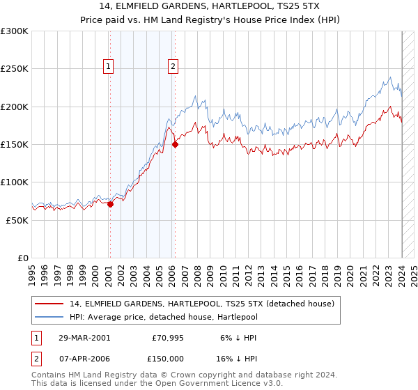 14, ELMFIELD GARDENS, HARTLEPOOL, TS25 5TX: Price paid vs HM Land Registry's House Price Index