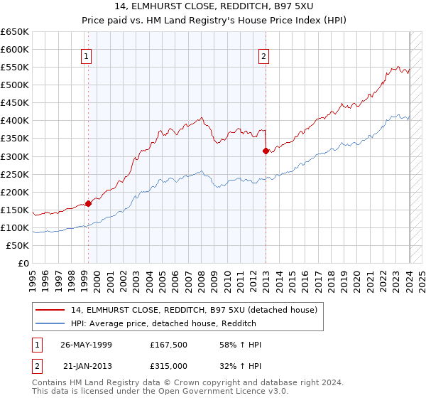 14, ELMHURST CLOSE, REDDITCH, B97 5XU: Price paid vs HM Land Registry's House Price Index