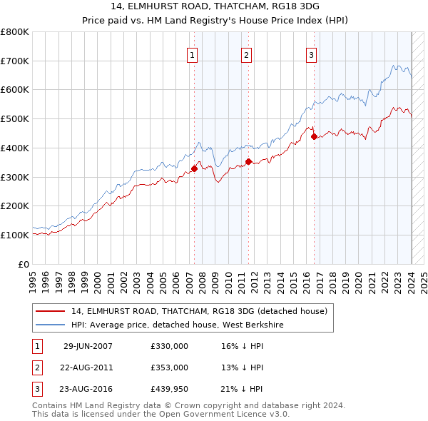 14, ELMHURST ROAD, THATCHAM, RG18 3DG: Price paid vs HM Land Registry's House Price Index