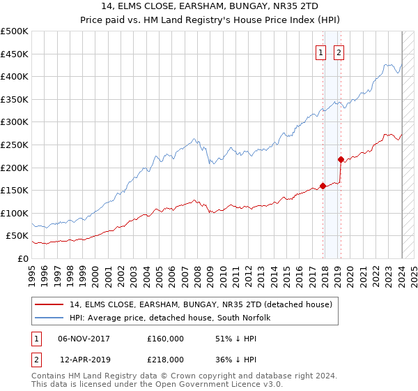 14, ELMS CLOSE, EARSHAM, BUNGAY, NR35 2TD: Price paid vs HM Land Registry's House Price Index