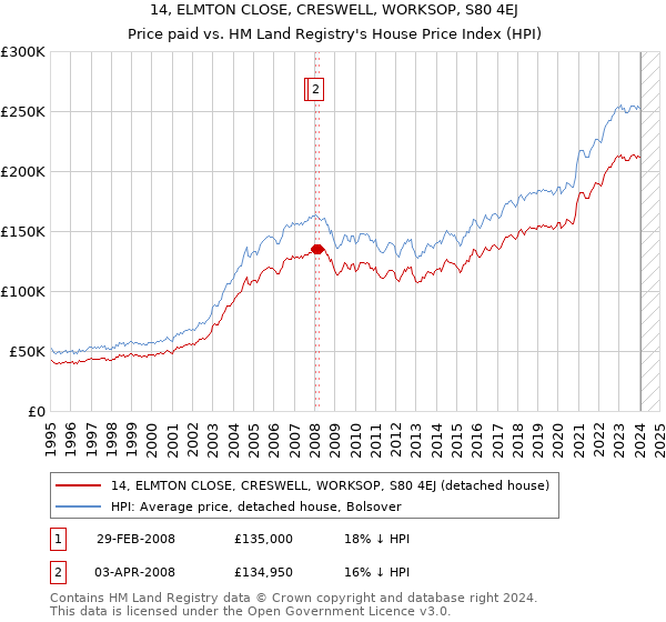 14, ELMTON CLOSE, CRESWELL, WORKSOP, S80 4EJ: Price paid vs HM Land Registry's House Price Index