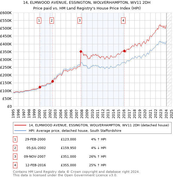 14, ELMWOOD AVENUE, ESSINGTON, WOLVERHAMPTON, WV11 2DH: Price paid vs HM Land Registry's House Price Index