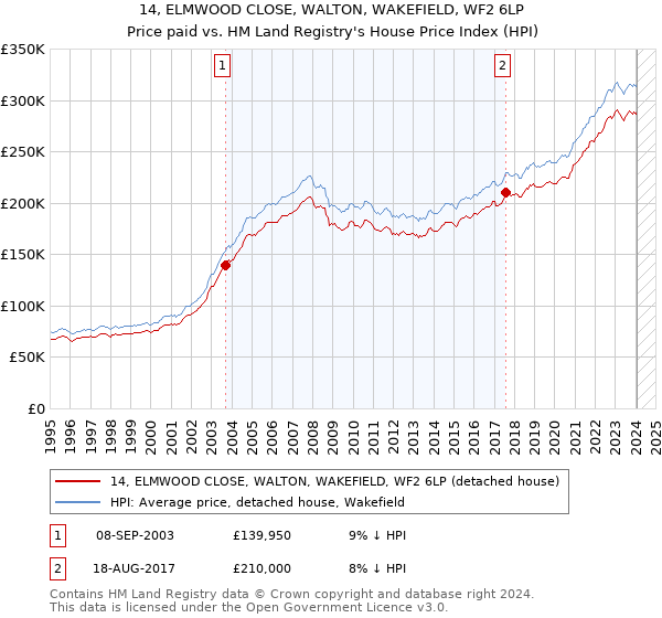 14, ELMWOOD CLOSE, WALTON, WAKEFIELD, WF2 6LP: Price paid vs HM Land Registry's House Price Index