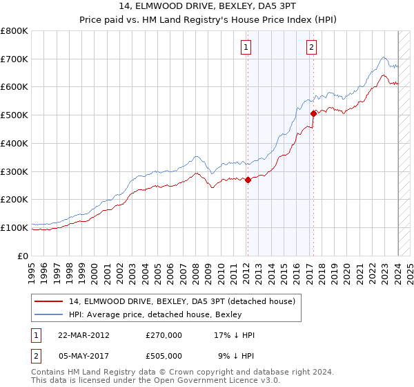 14, ELMWOOD DRIVE, BEXLEY, DA5 3PT: Price paid vs HM Land Registry's House Price Index