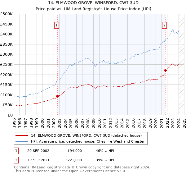 14, ELMWOOD GROVE, WINSFORD, CW7 3UD: Price paid vs HM Land Registry's House Price Index