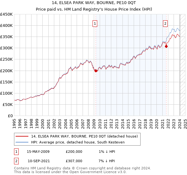 14, ELSEA PARK WAY, BOURNE, PE10 0QT: Price paid vs HM Land Registry's House Price Index