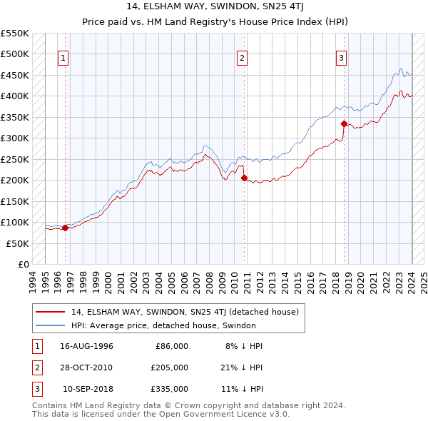 14, ELSHAM WAY, SWINDON, SN25 4TJ: Price paid vs HM Land Registry's House Price Index